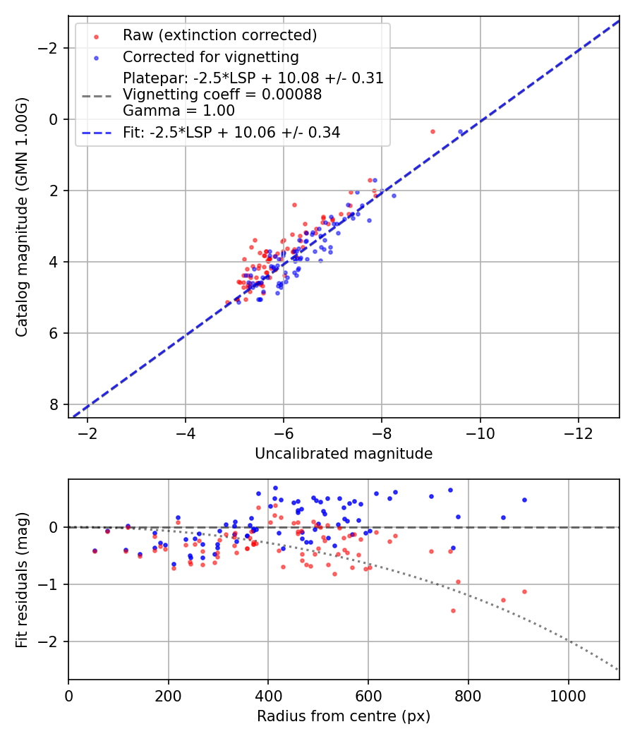 Photometry report