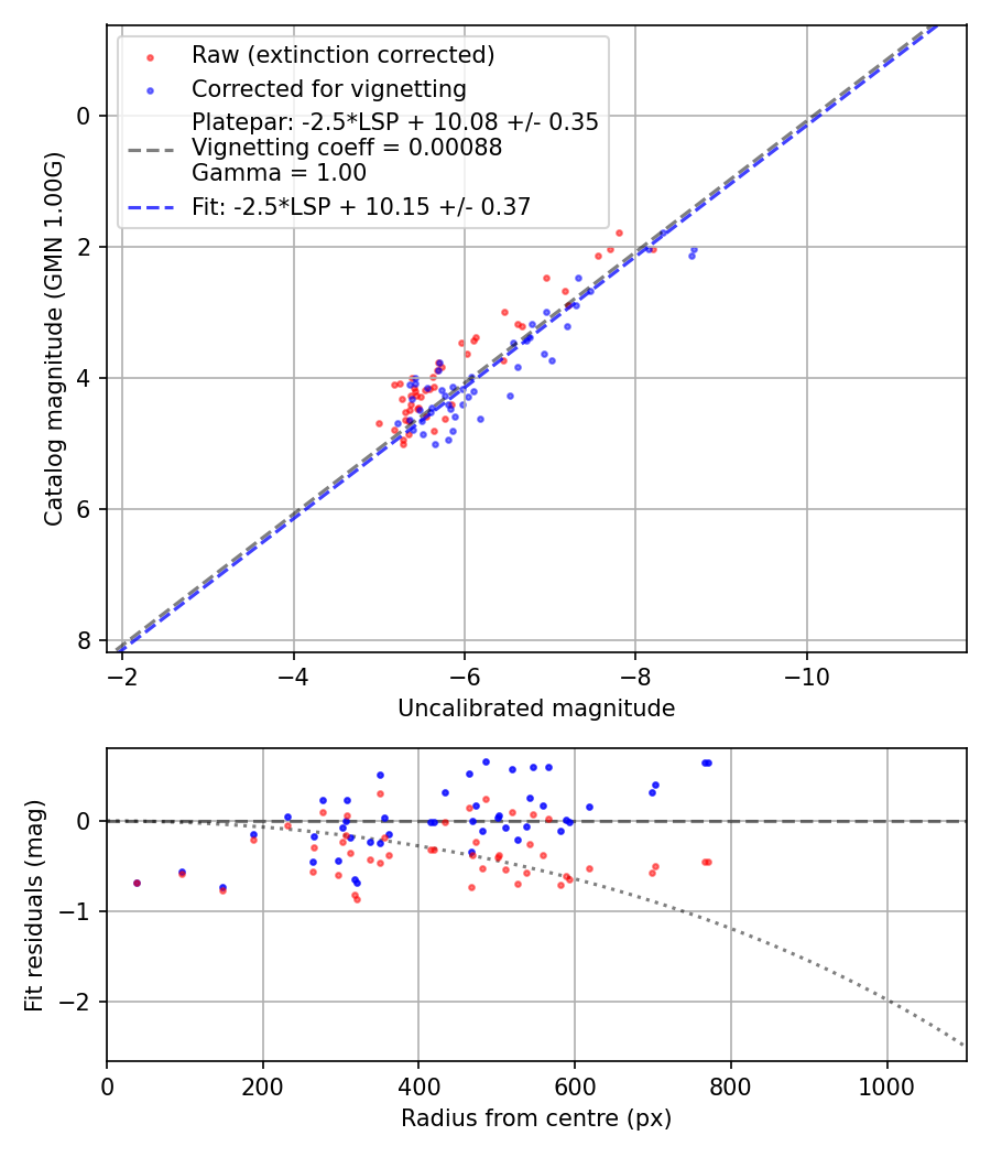 Photometry report