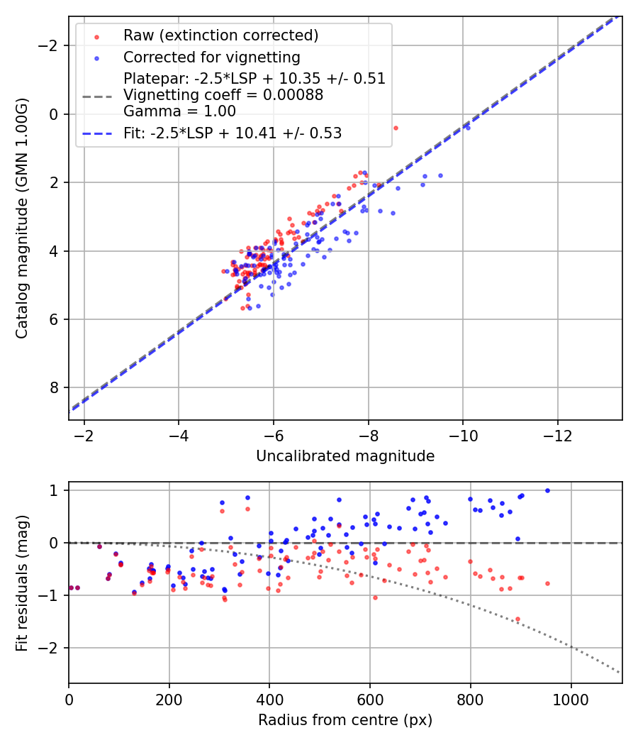 Photometry report