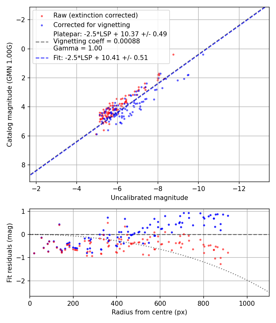 Photometry report