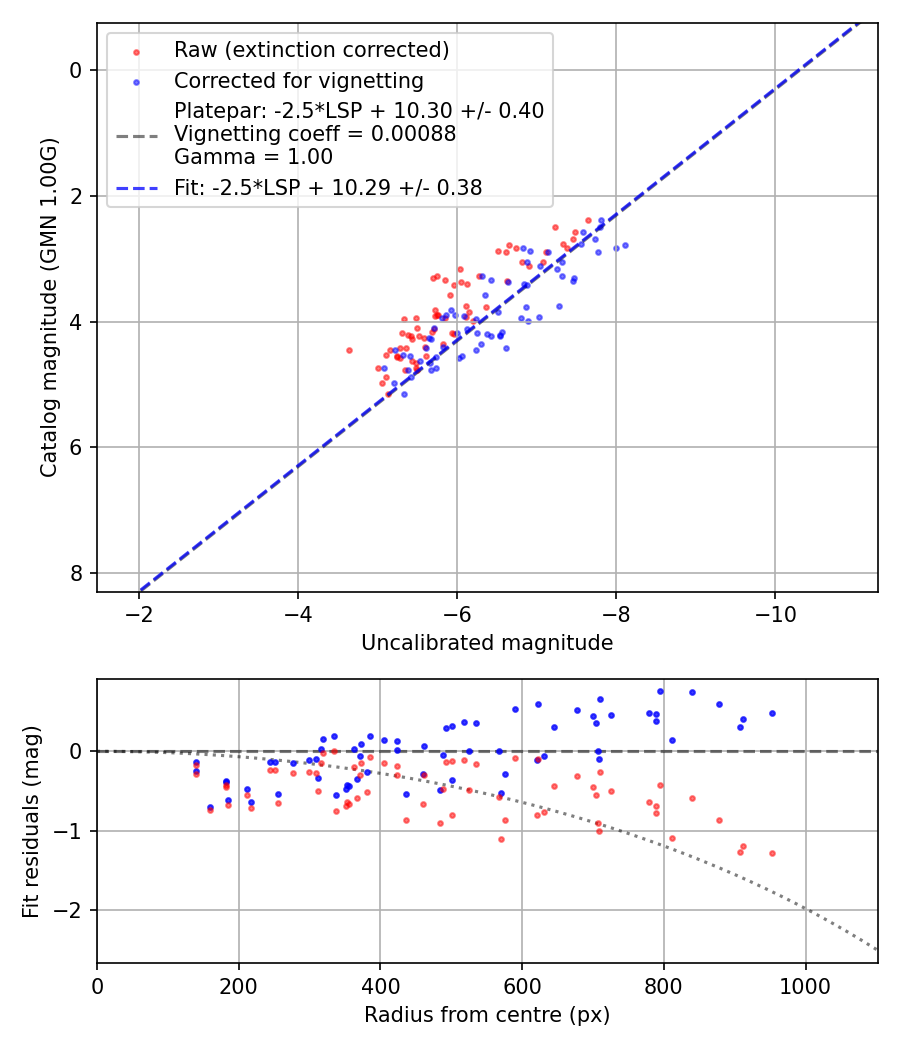 Photometry report