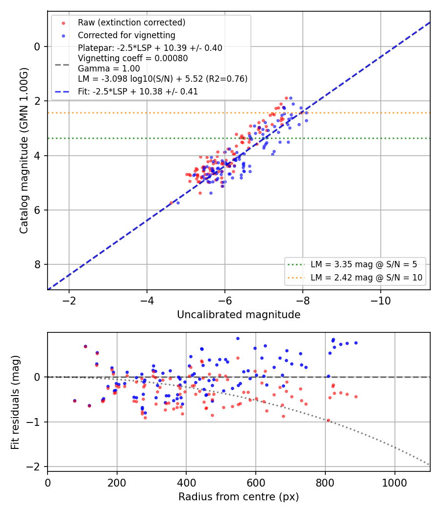 Photometry report