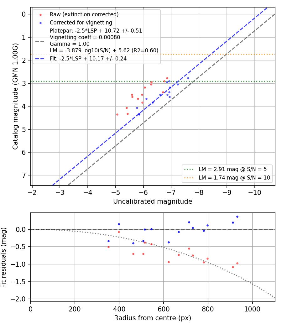 Photometry report