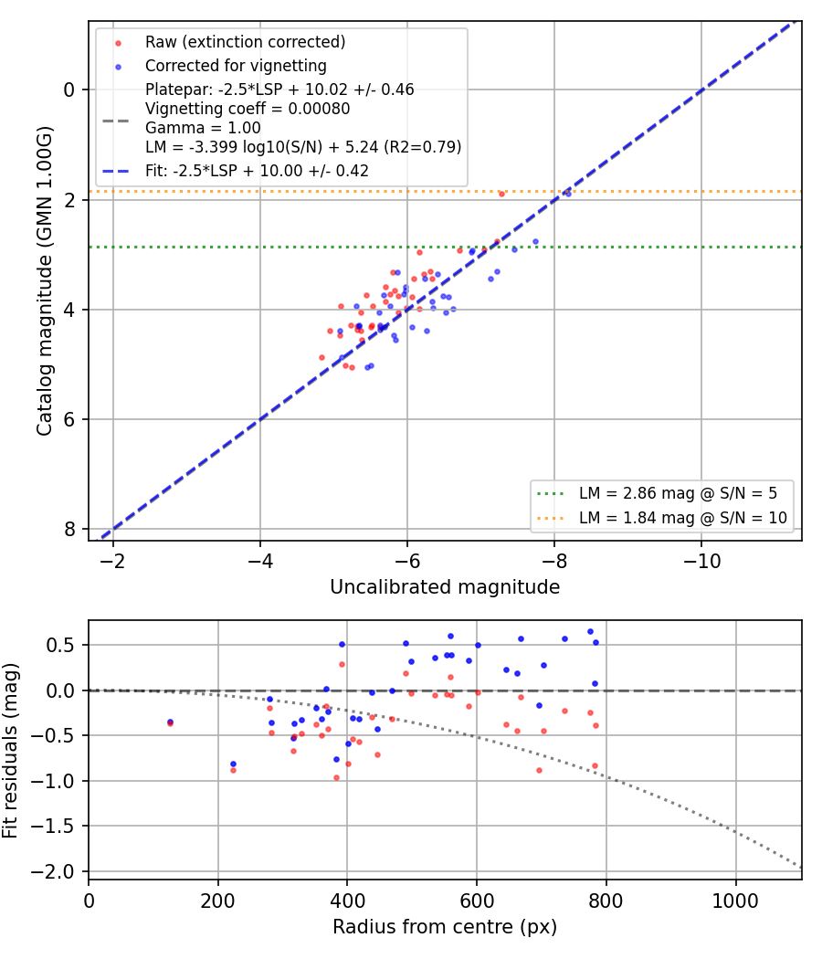 Photometry report