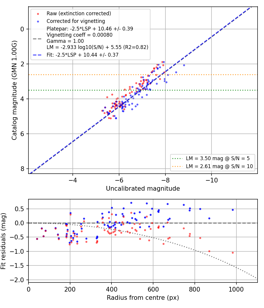 Photometry report