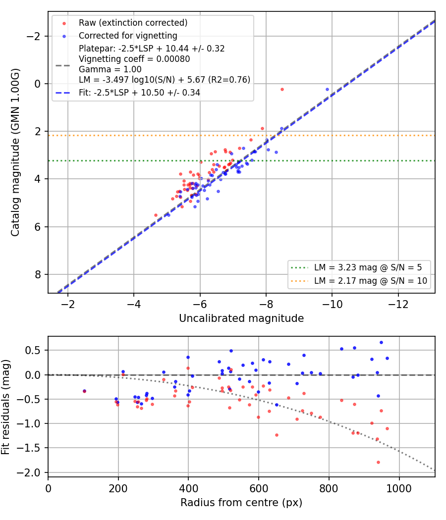 Photometry report