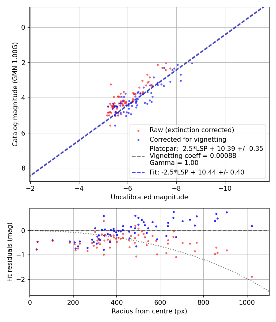 Photometry report
