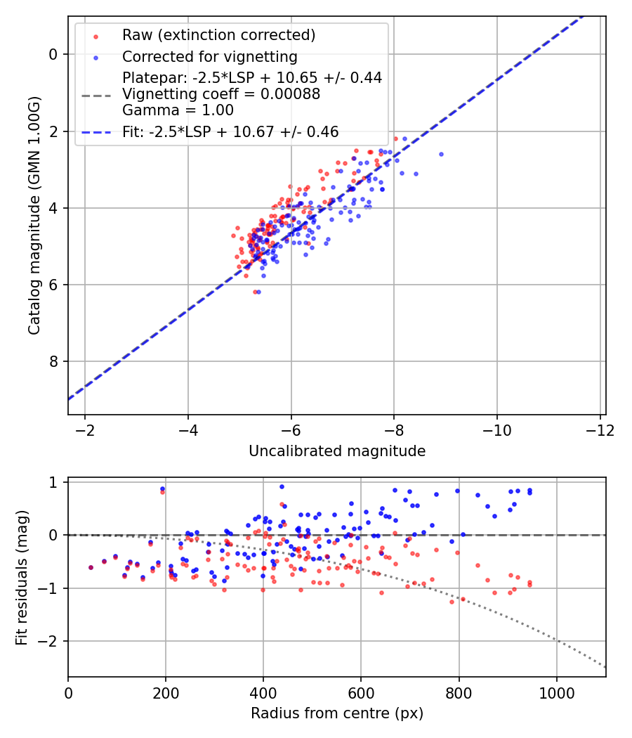 Photometry report