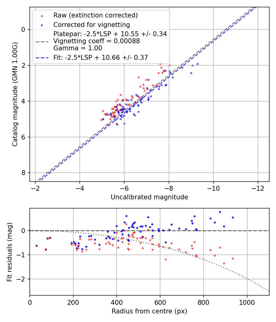 Photometry report