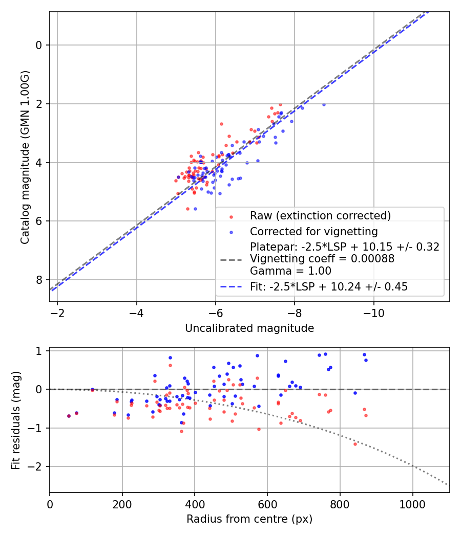 Photometry report