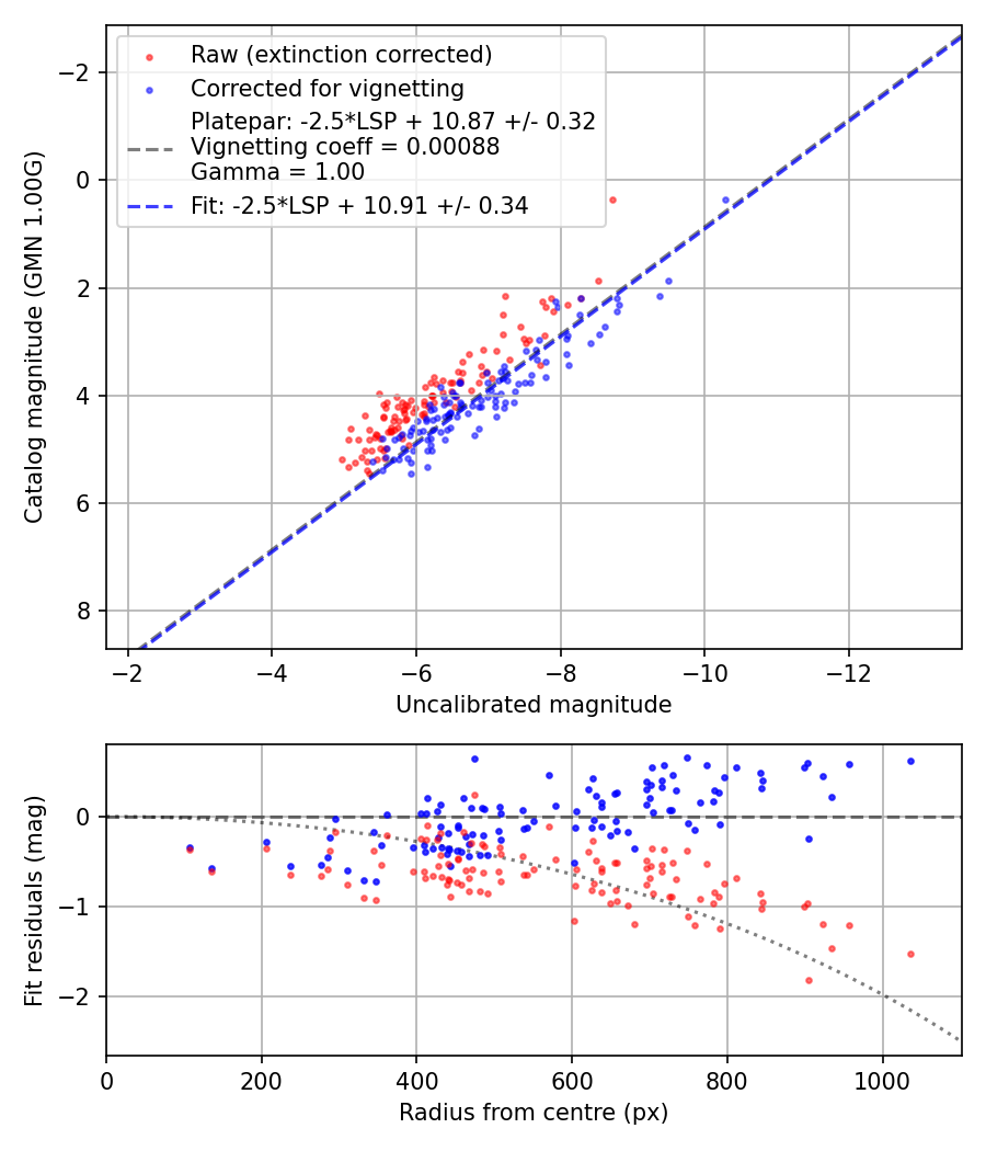 Photometry report