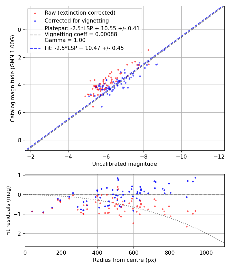 Photometry report
