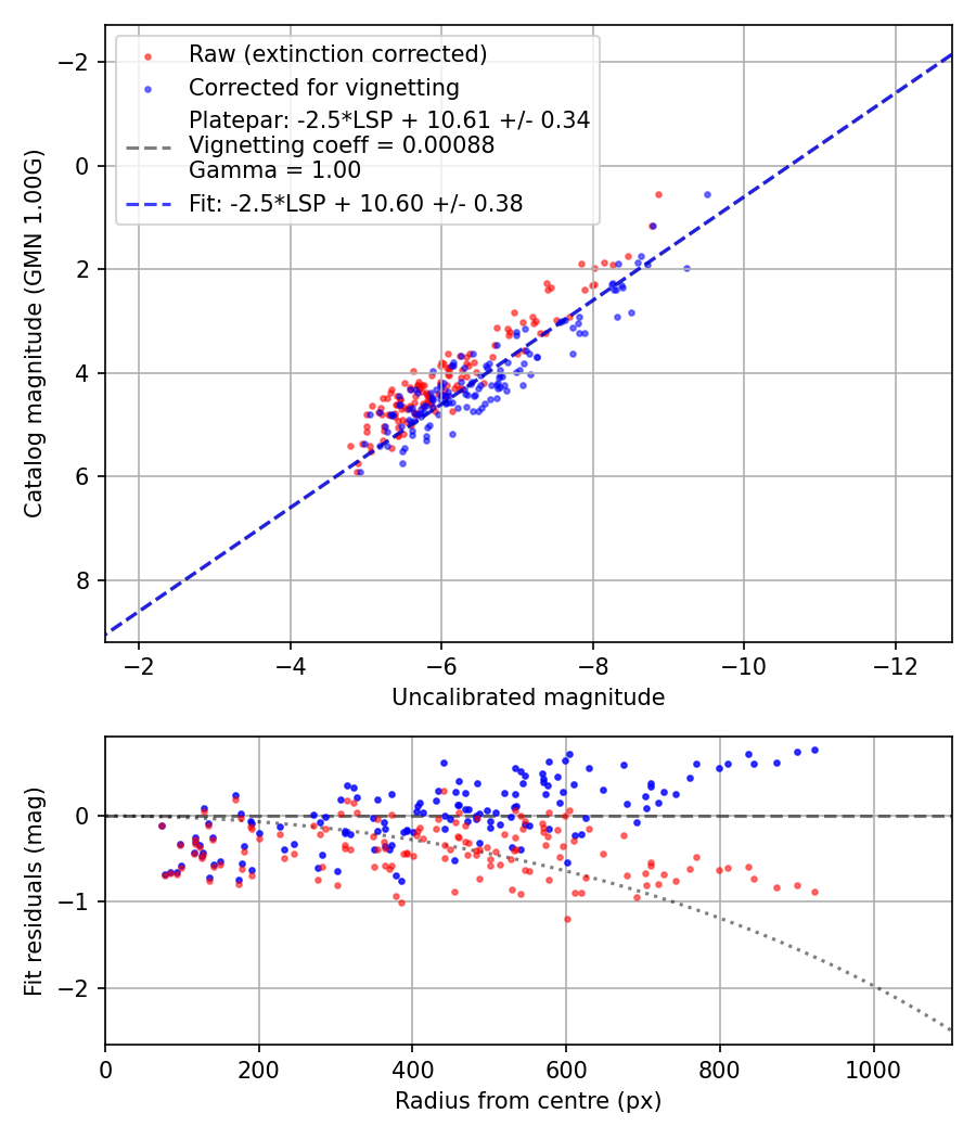 Photometry report