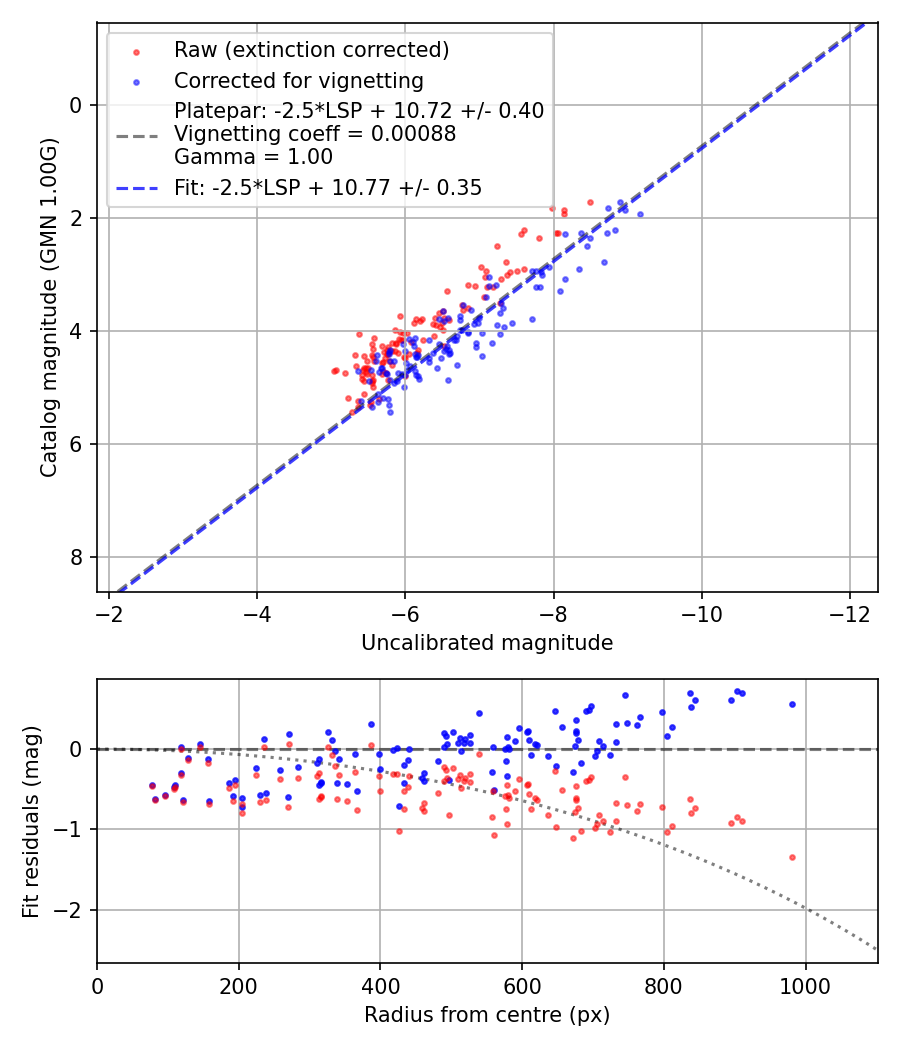Photometry report