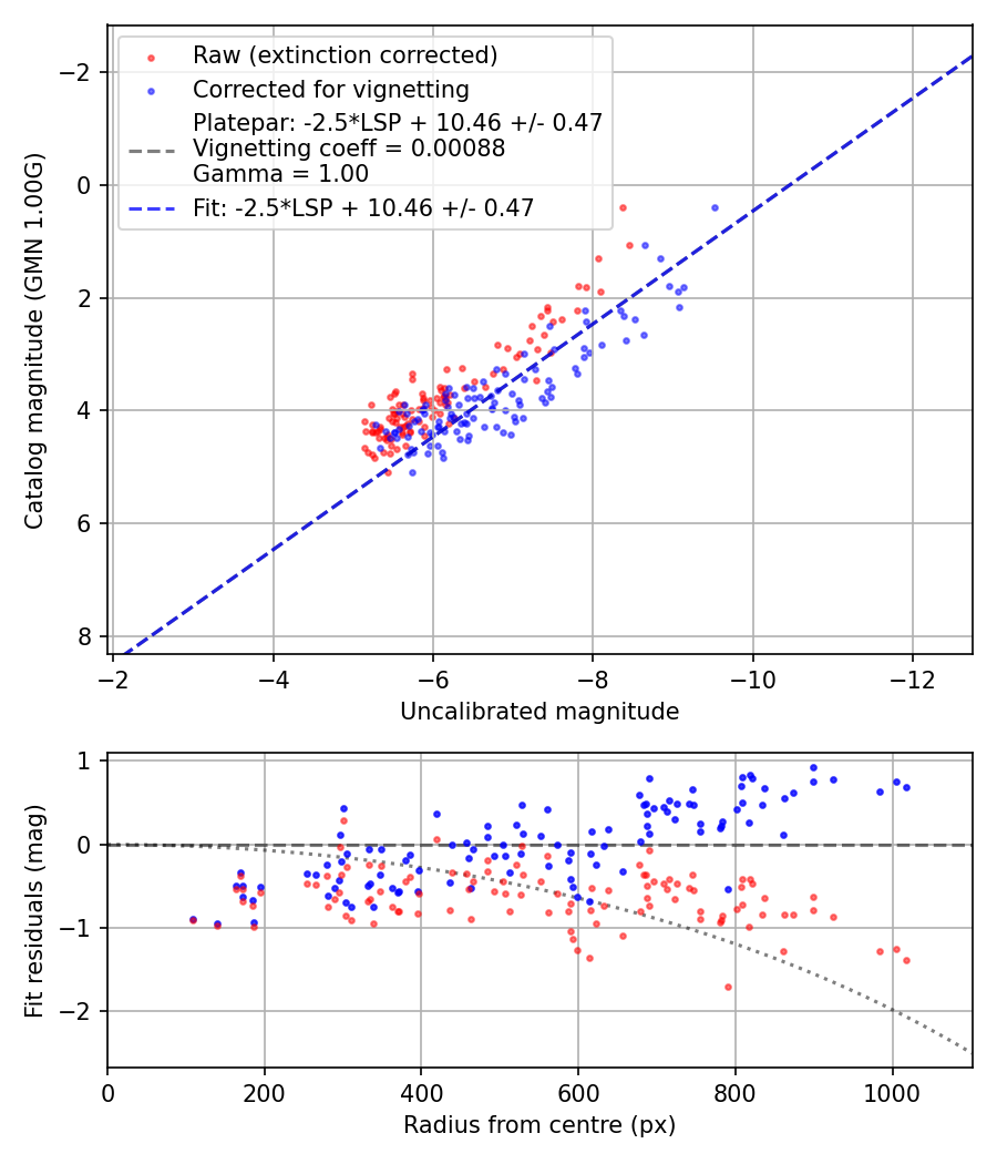 Photometry report