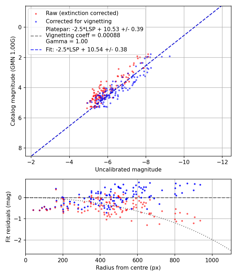 Photometry report