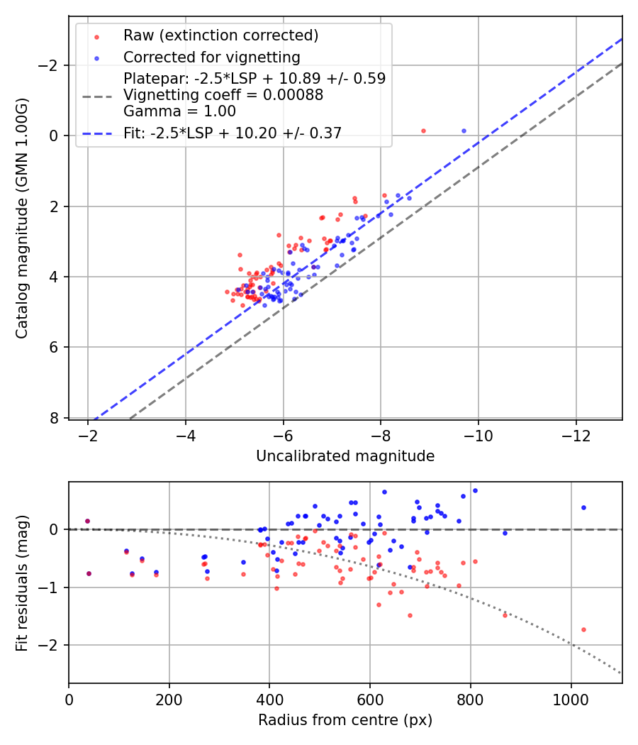 Photometry report