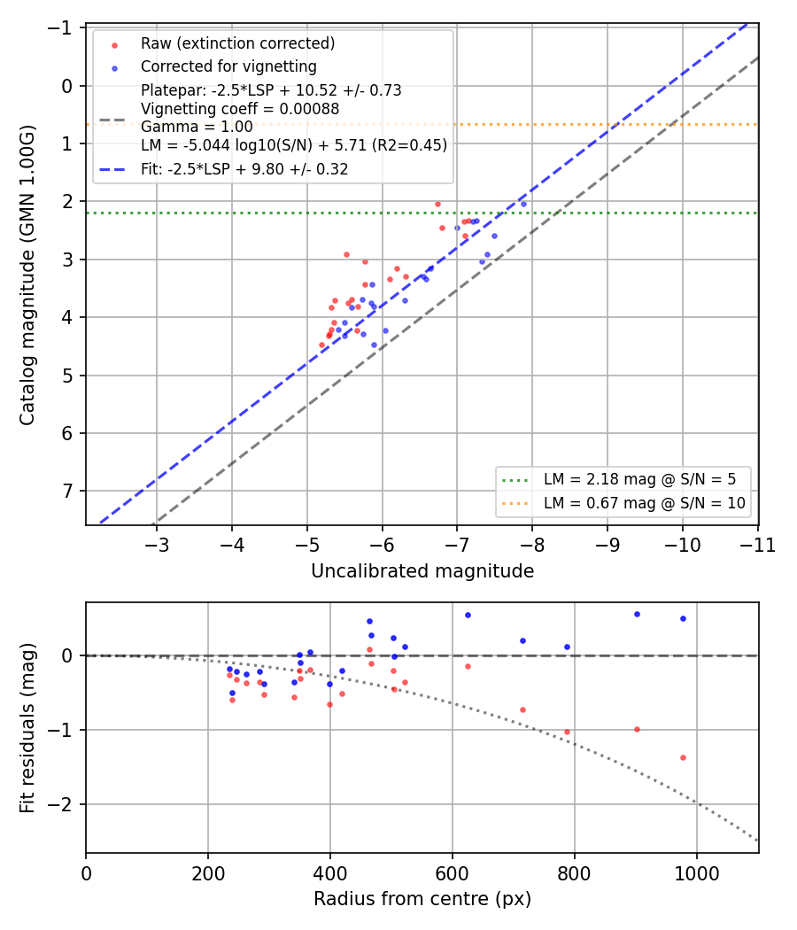 Photometry report