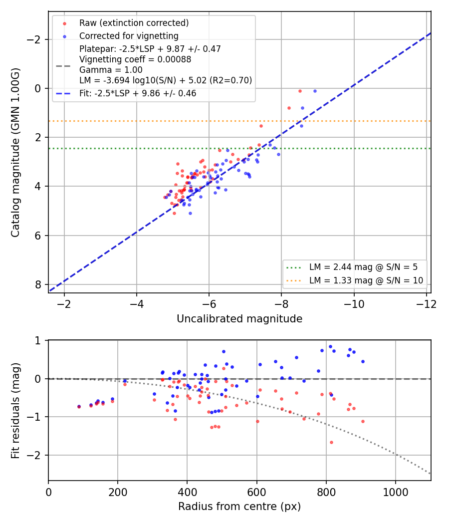 Photometry report