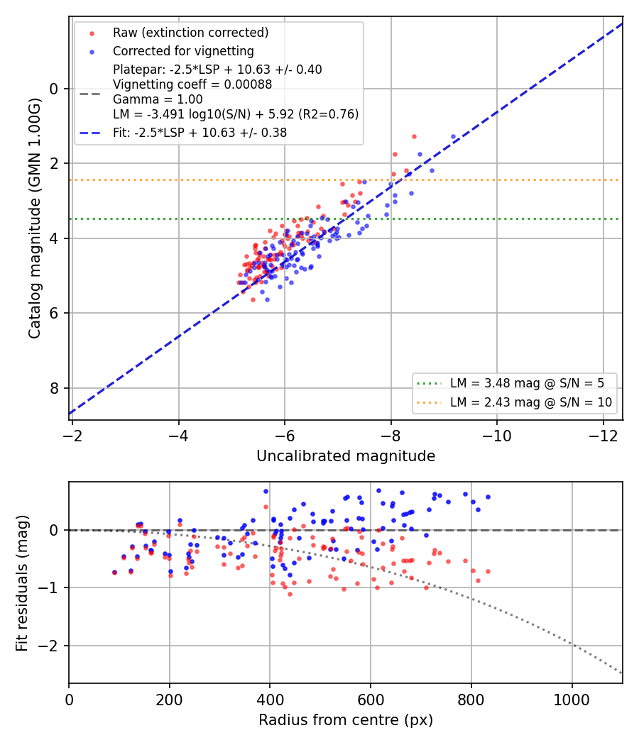 Photometry report