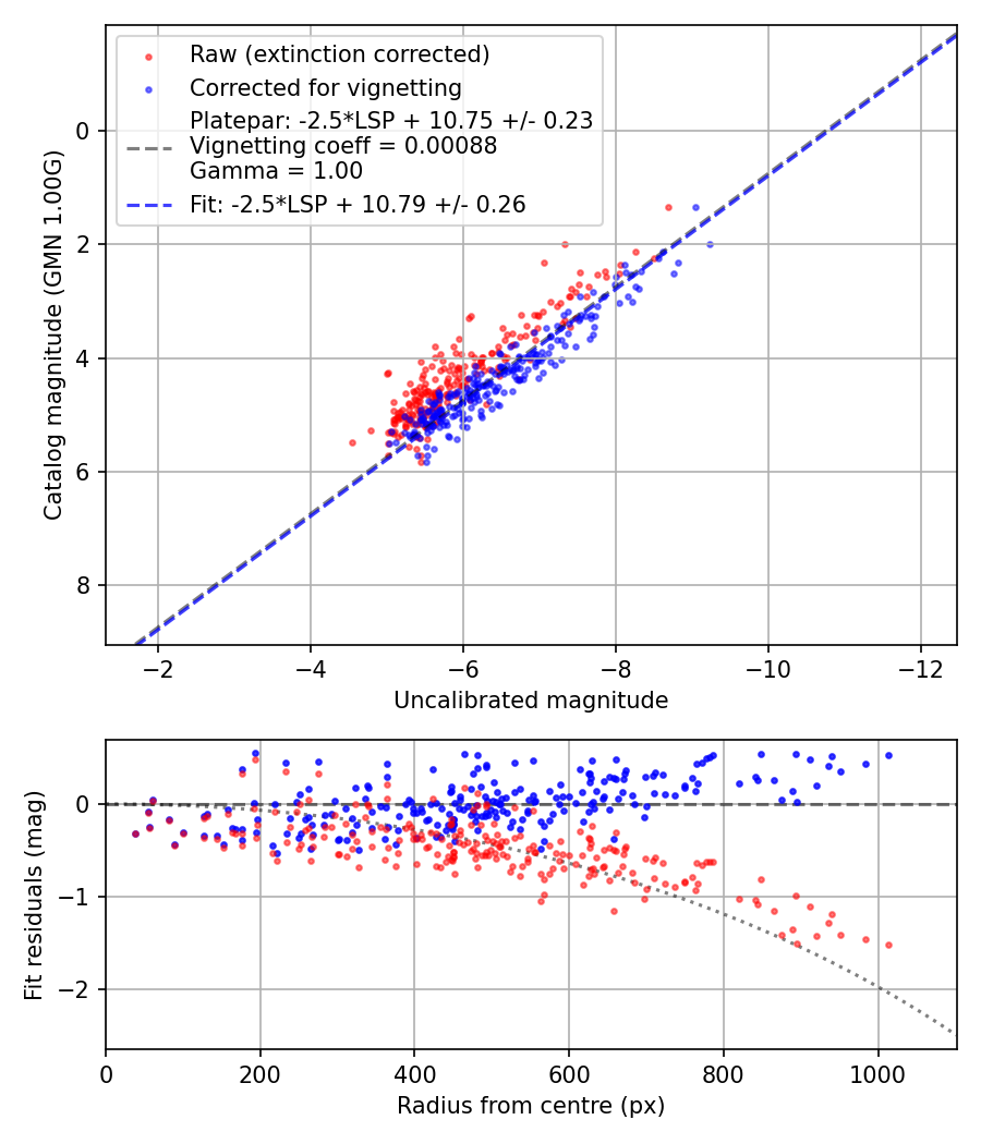 Photometry report
