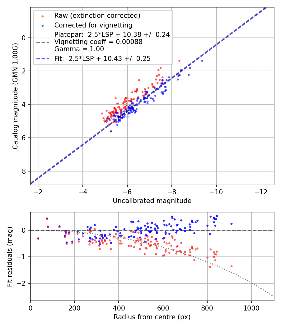 Photometry report