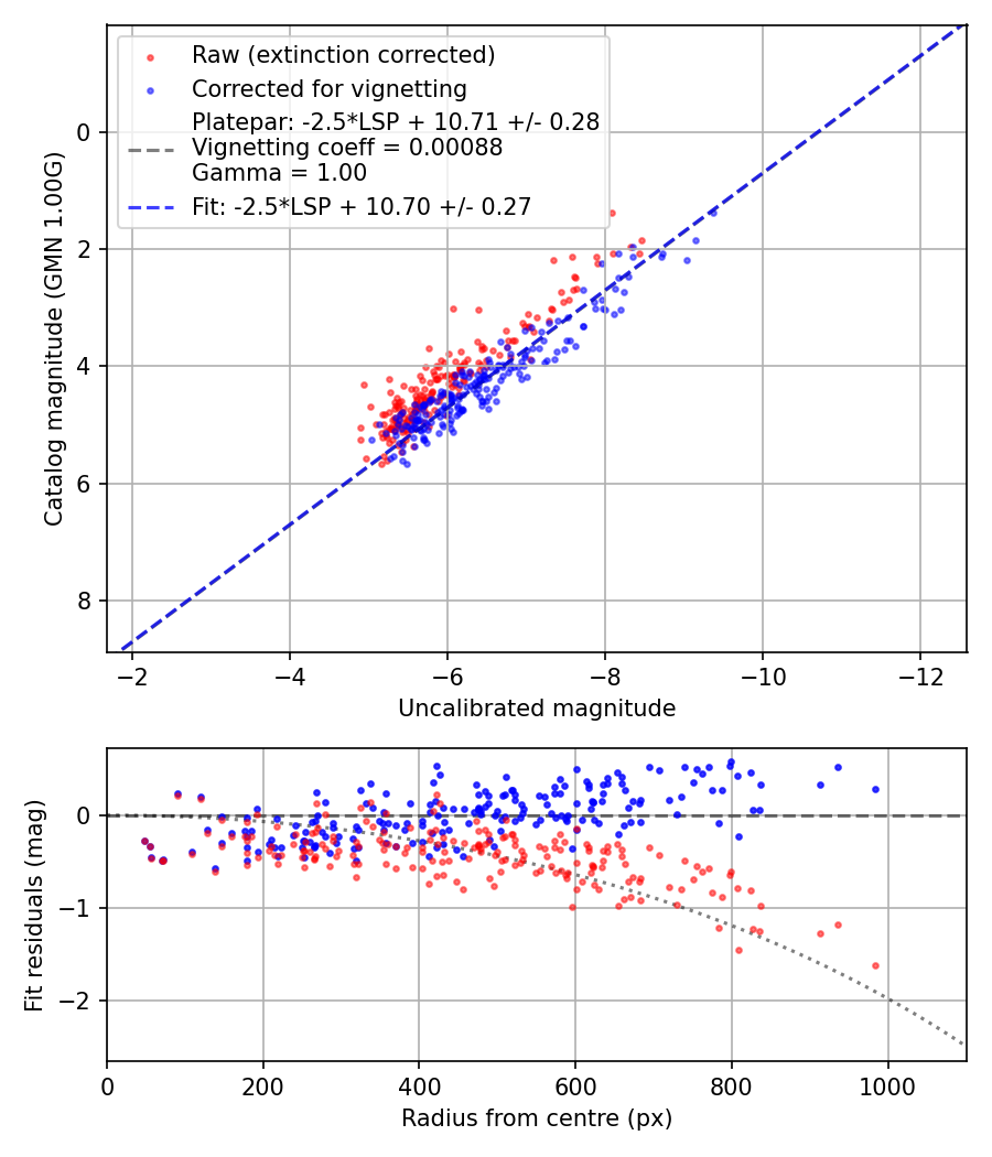 Photometry report