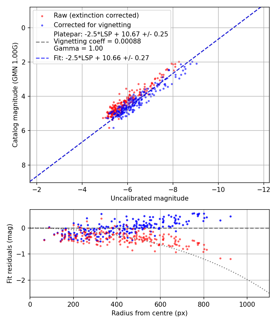 Photometry report