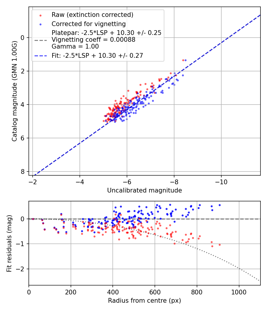 Photometry report