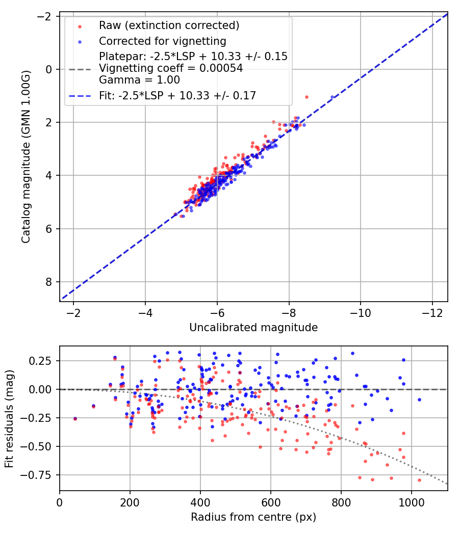 Photometry report