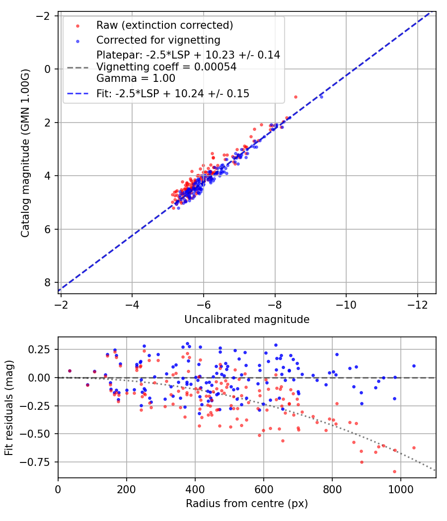 Photometry report
