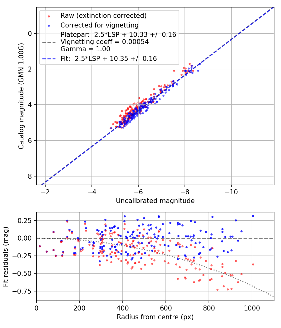 Photometry report
