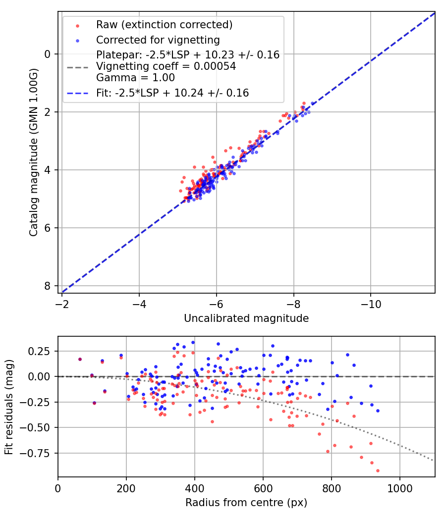 Photometry report