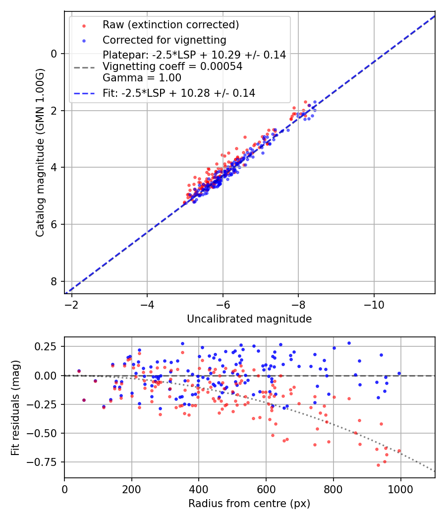 Photometry report