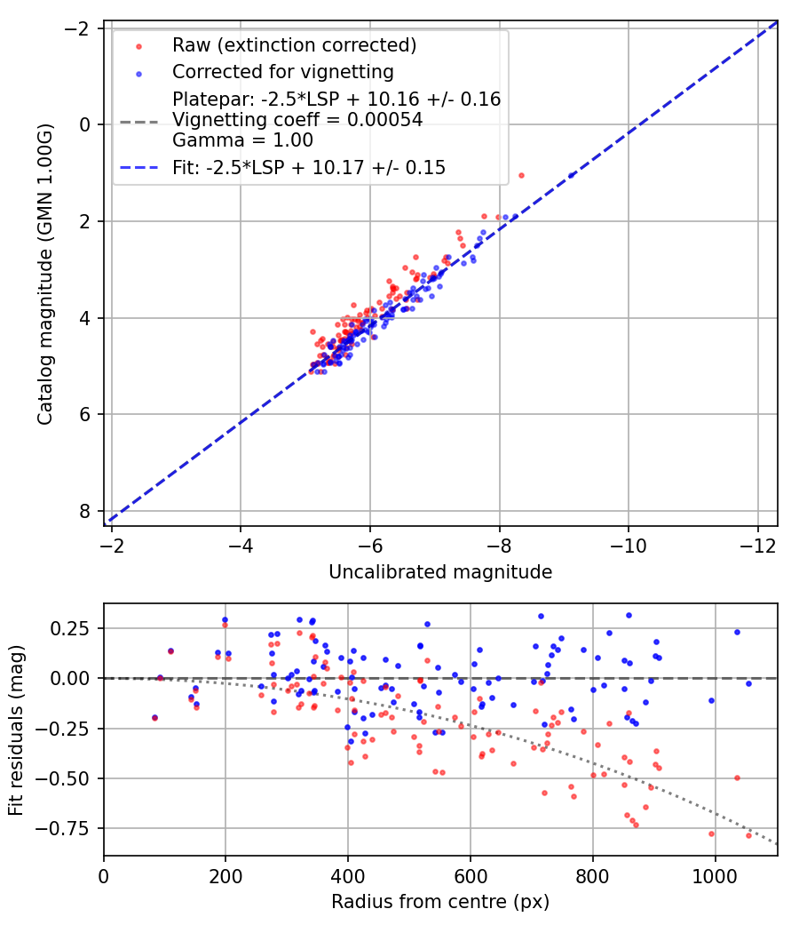 Photometry report
