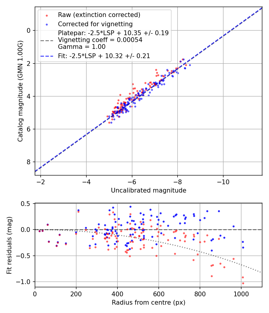 Photometry report