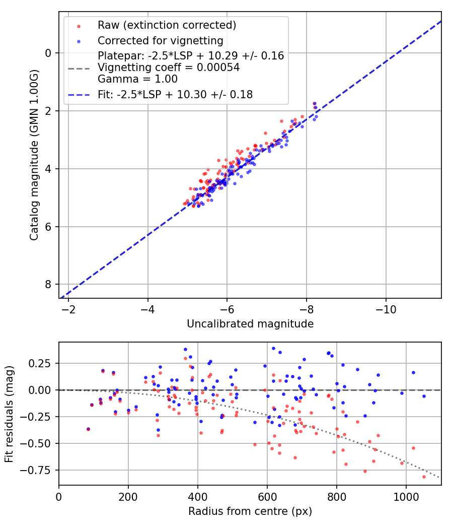 Photometry report