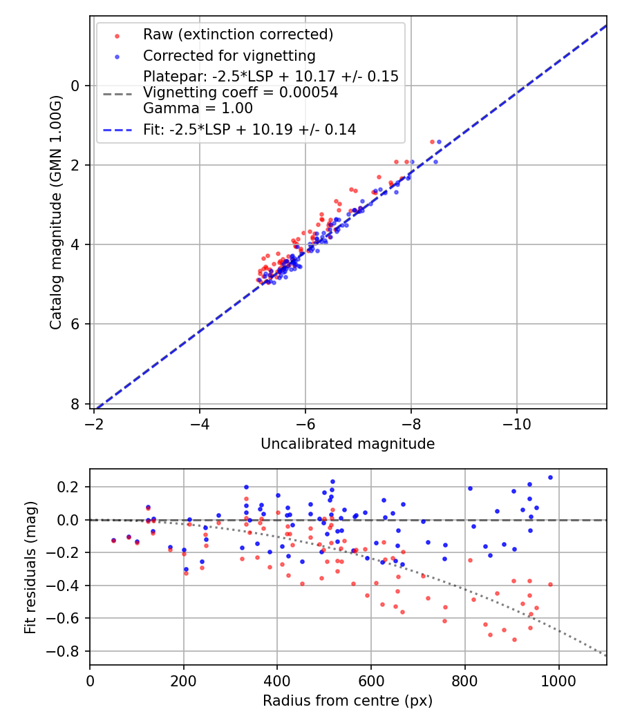 Photometry report