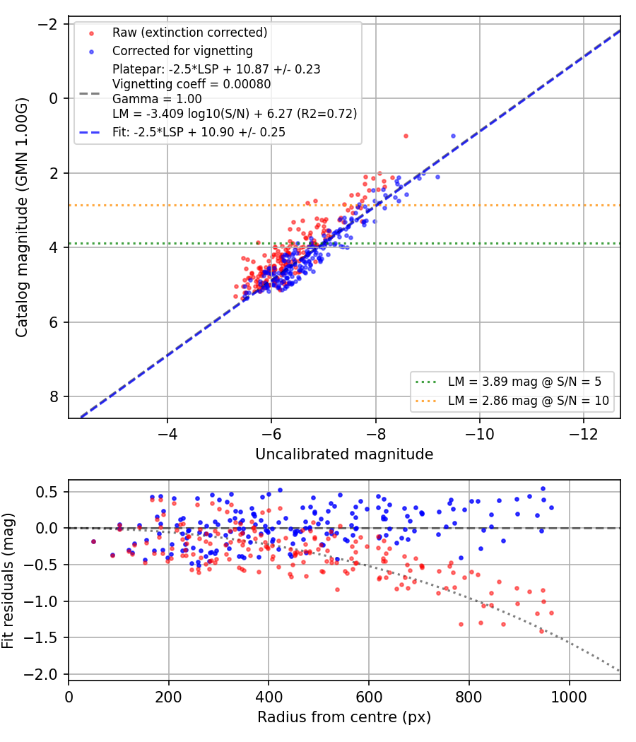 Photometry report