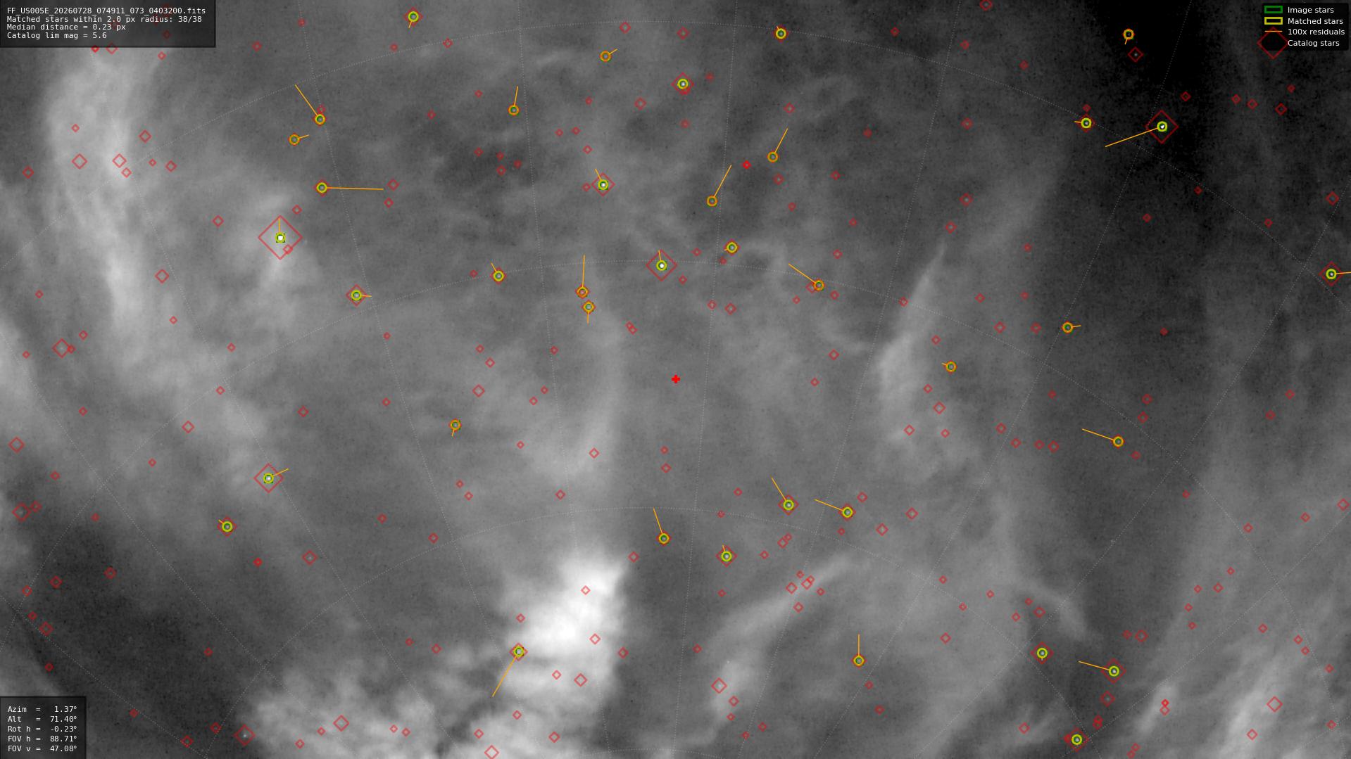 Astrometry report