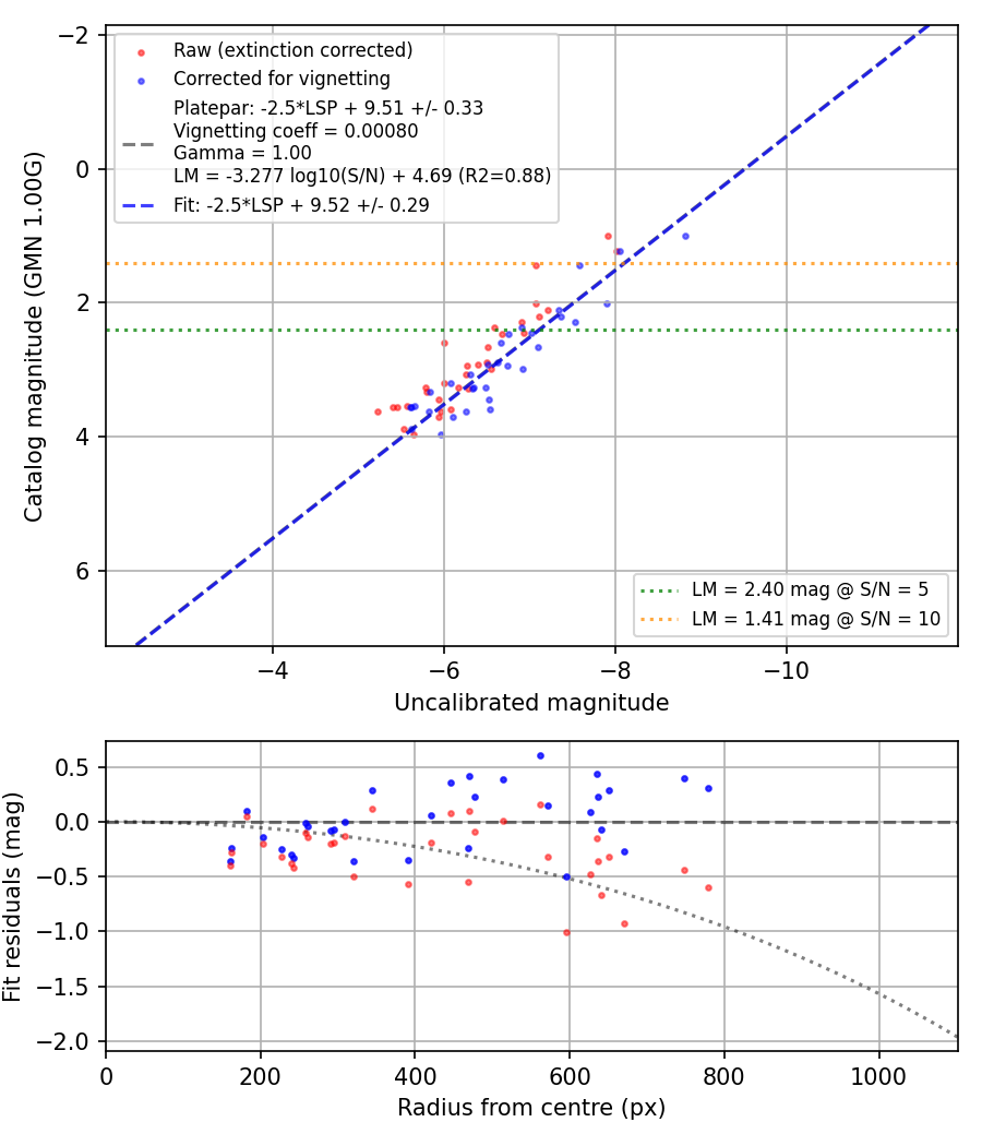 Photometry report