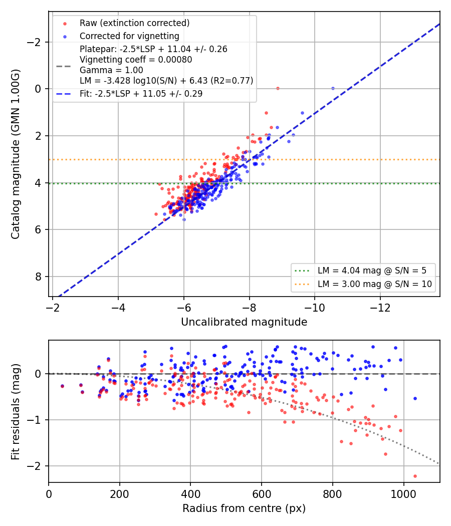 Photometry report