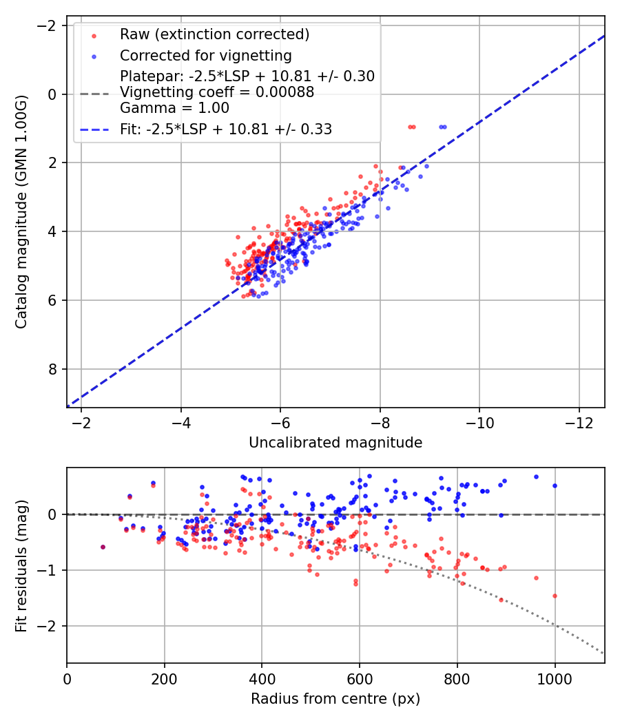 Photometry report