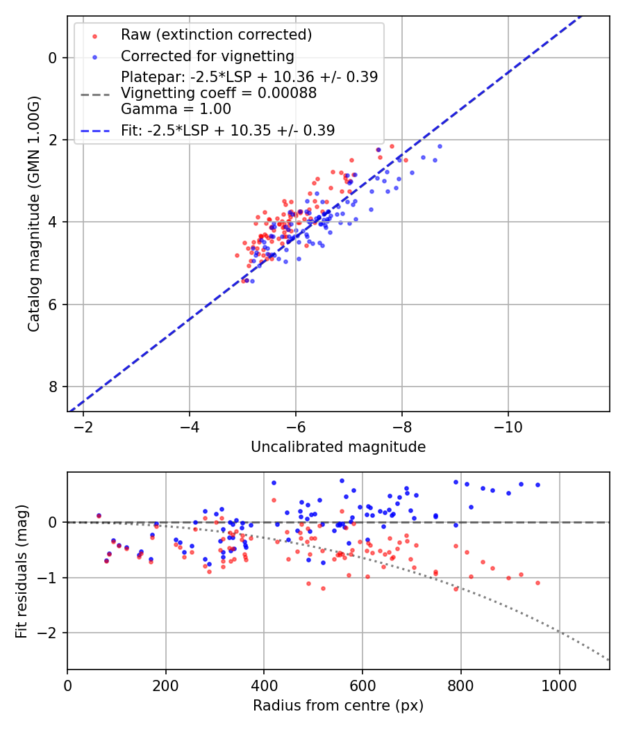 Photometry report