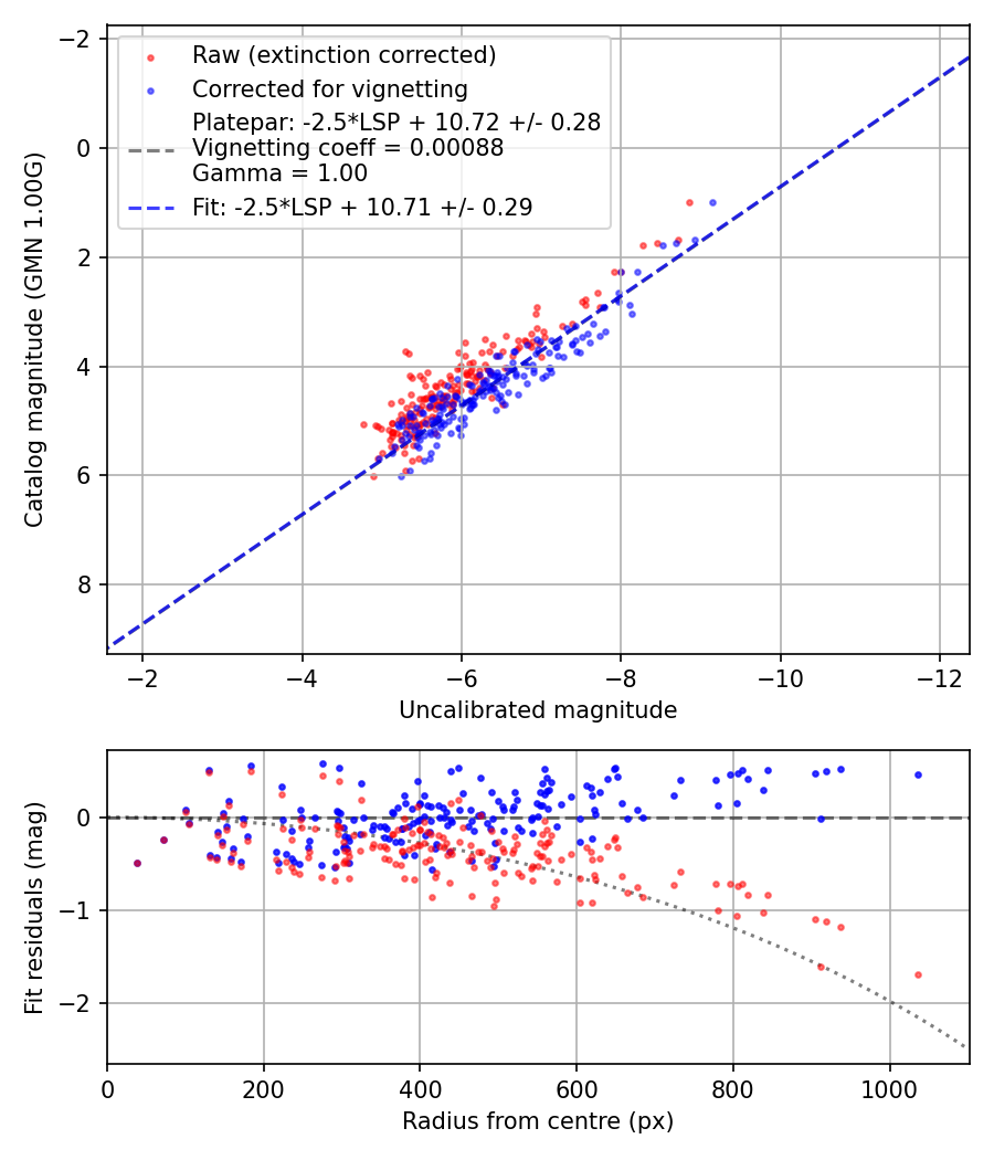 Photometry report