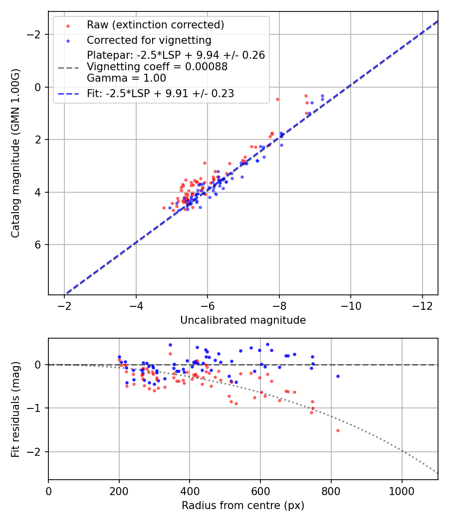 Photometry report
