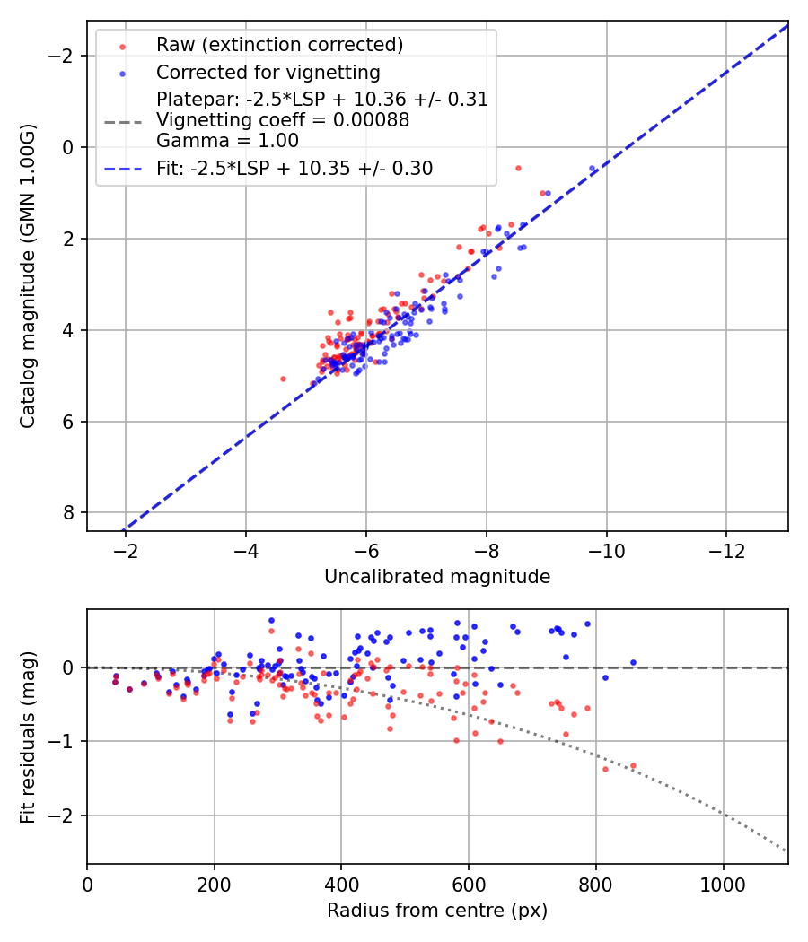 Photometry report