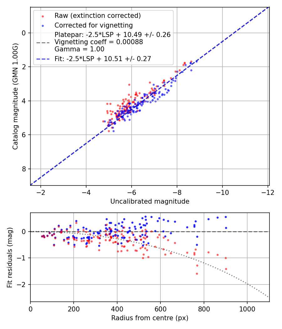 Photometry report