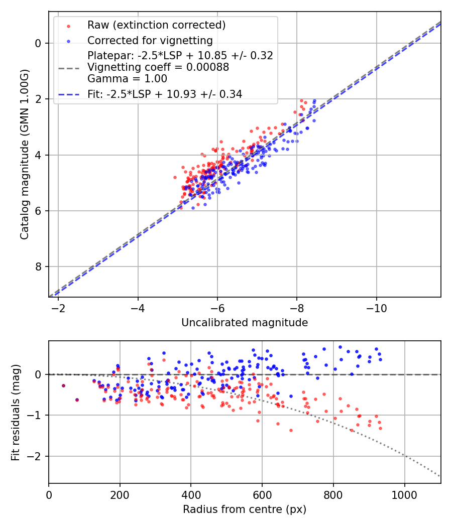 Photometry report