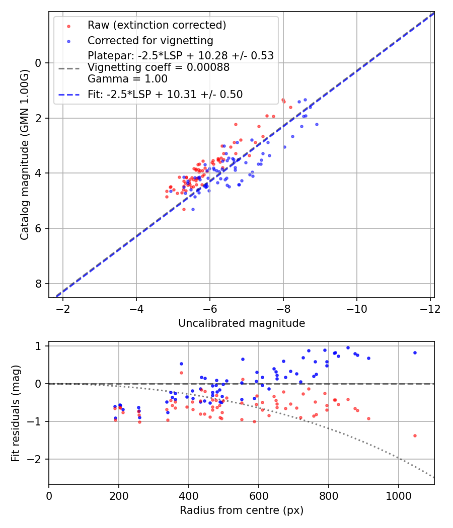 Photometry report